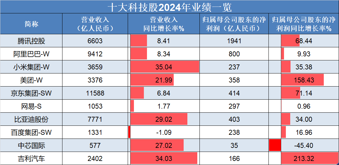恒生指數(shù)低開高走，吉利汽車、理想汽車-W領(lǐng)銜上漲，“十大科技股”盈利加速修復(fù):汽車凹陷修復(fù)